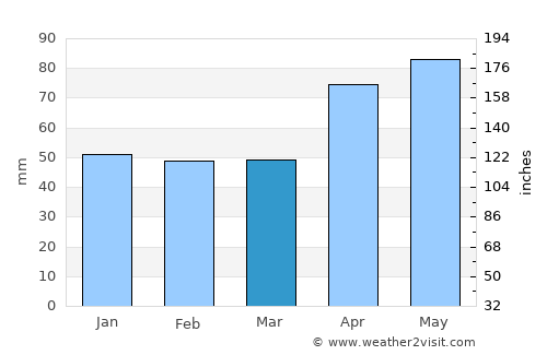 Požega average rain in March