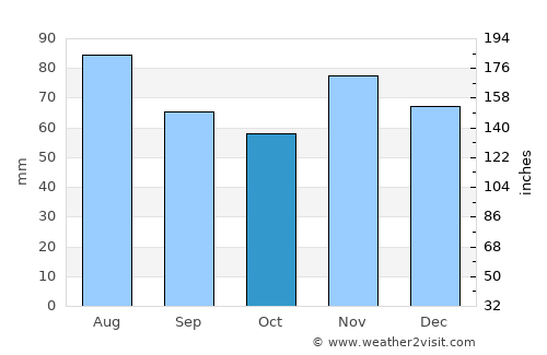 Požega average rain in October