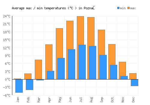 Poznań average minimum / maximum temperatures (Celsius)