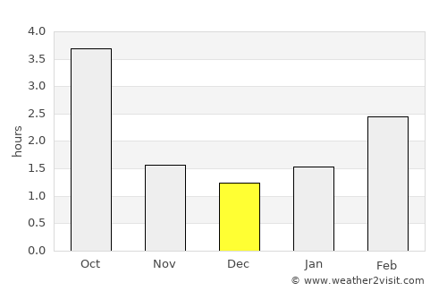 Poznań average rain in December