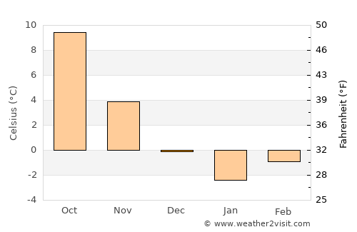 Poznań average temperature in December