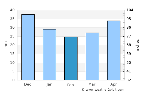 Poznań average rain in February