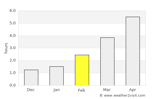Poznań average rain in February