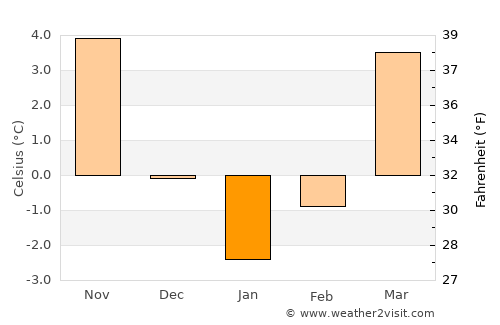 Poznań average temperature in January