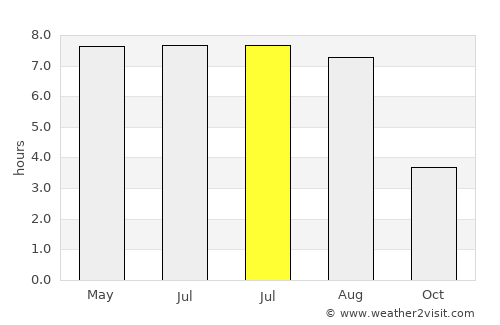 Poznań average rain in July