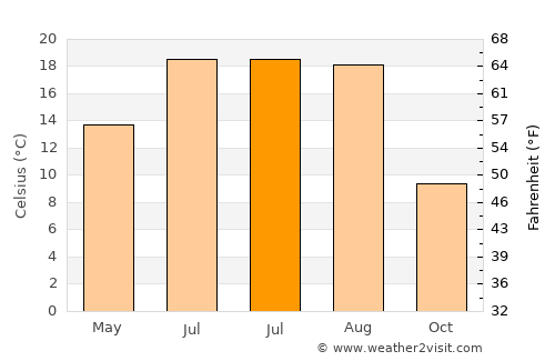 Poznań average temperature in July