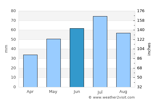 Poznań average rain in June