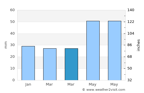Poznań average rain in March