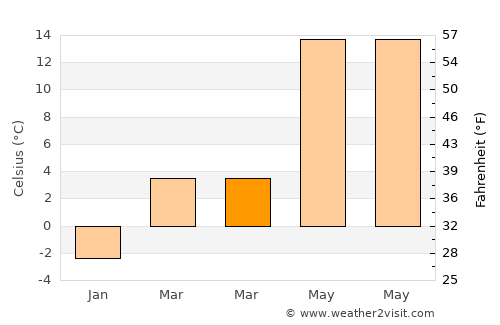 Poznań average temperature in March