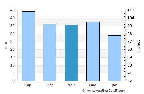 Poznań average rain in November