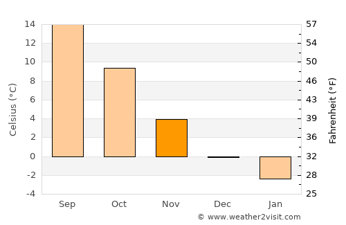 Poznań average temperature in November