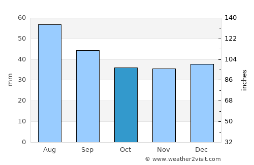 Poznań average rain in October