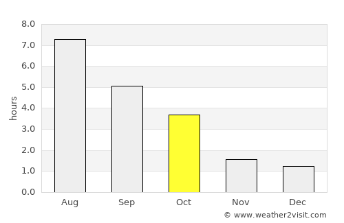 Poznań average rain in October