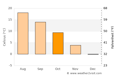 Poznań average temperature in October