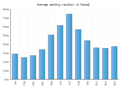 Poznań monthly rainfall chart (mm)