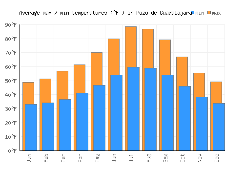 Pozo de Guadalajara average minimum / maximum temperatures (Fahrenheit)