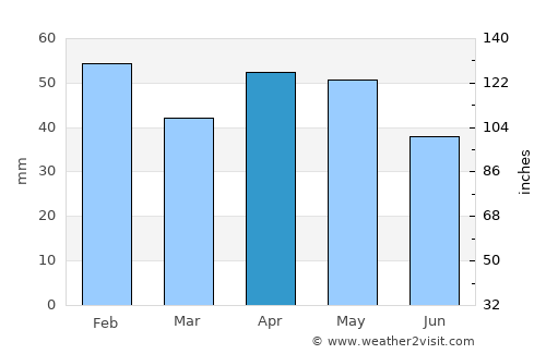 Pozo de Guadalajara average rain in April