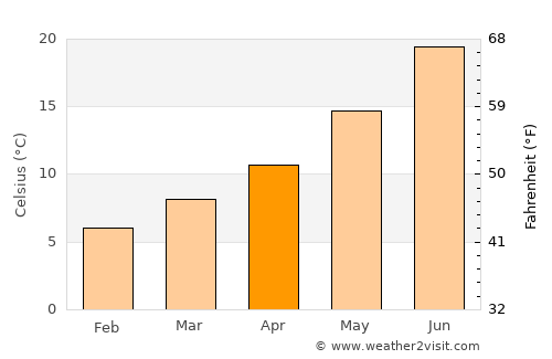 Pozo de Guadalajara average temperature in April