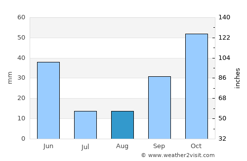 Pozo de Guadalajara average rain in August