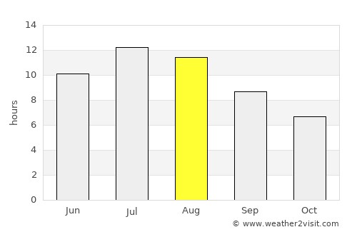 Pozo de Guadalajara average rain in August