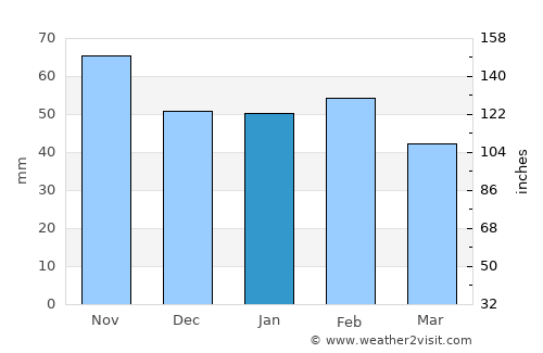 Pozo de Guadalajara average rain in January