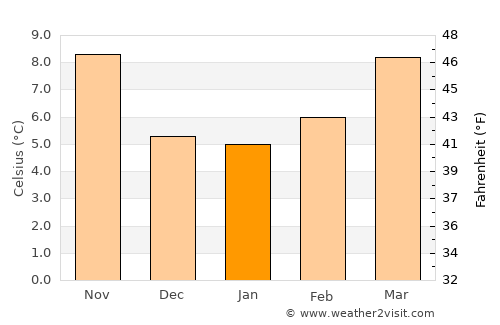 Pozo de Guadalajara average temperature in January