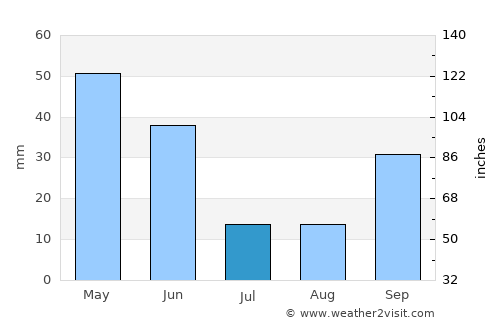 Pozo de Guadalajara average rain in July