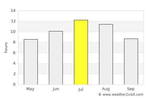 Pozo de Guadalajara average rain in July