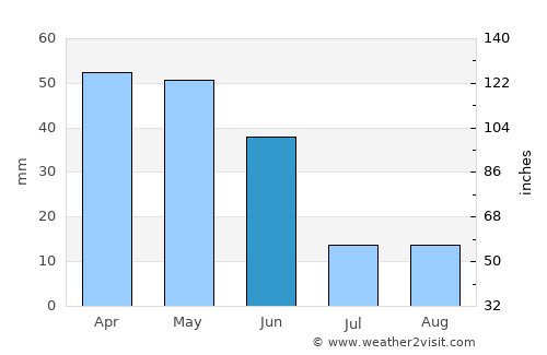 Pozo de Guadalajara average rain in June
