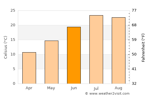 Pozo de Guadalajara average temperature in June