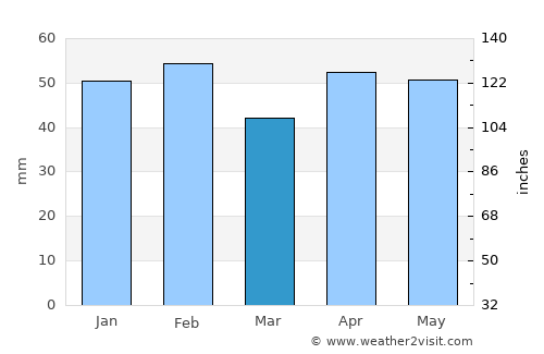 Pozo de Guadalajara average rain in March