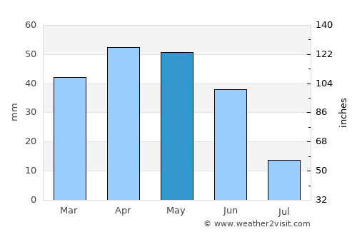 Pozo de Guadalajara average rain in May