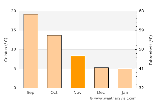 Pozo de Guadalajara average temperature in November