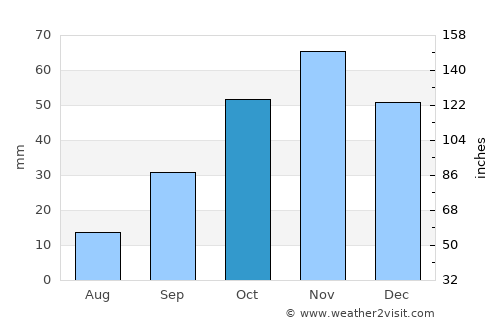 Pozo de Guadalajara average rain in October
