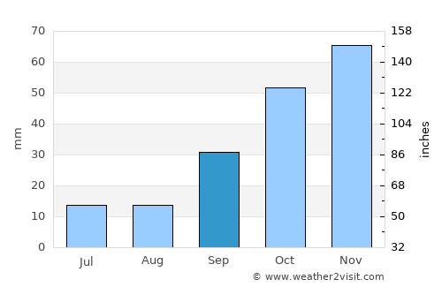 Pozo de Guadalajara average rain in September