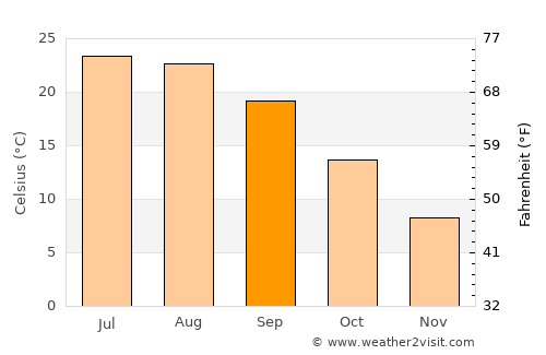 Pozo de Guadalajara average temperature in September