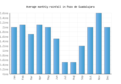 Pozo de Guadalajara monthly rainfall chart (inches)