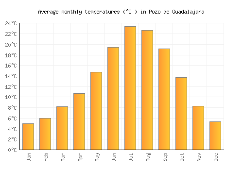 Pozo de Guadalajara average temperature chart (Celsius)