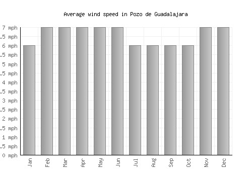 Pozo de Guadalajara average winspeed by month (mph)