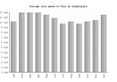 Pozo de Guadalajara average winspeed by month (km/h)