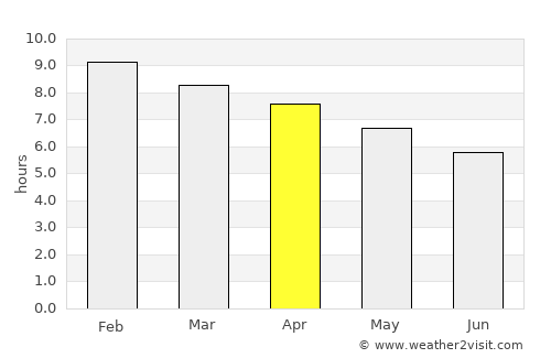 Pozo del Tigre average rain in April
