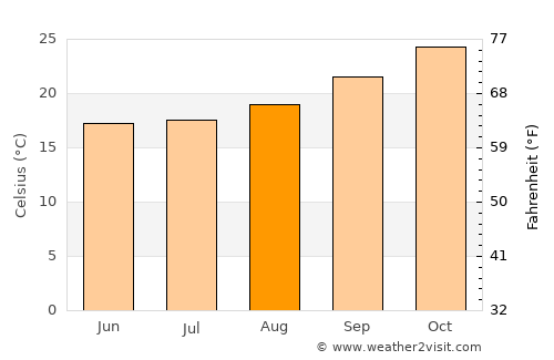 Pozo del Tigre average temperature in August