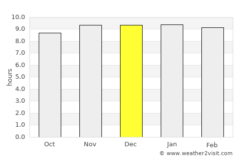 Pozo del Tigre average rain in December
