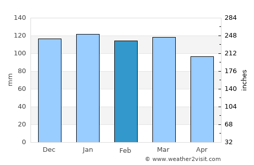 Pozo del Tigre average rain in February