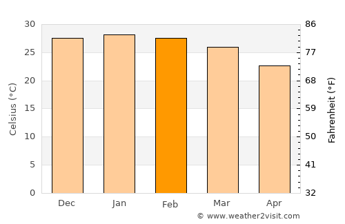 Pozo del Tigre average temperature in February