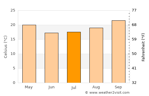 Pozo del Tigre average temperature in July