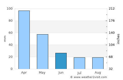 Pozo del Tigre average rain in June