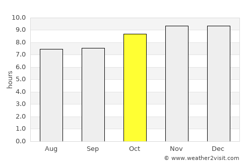 Pozo del Tigre average rain in October