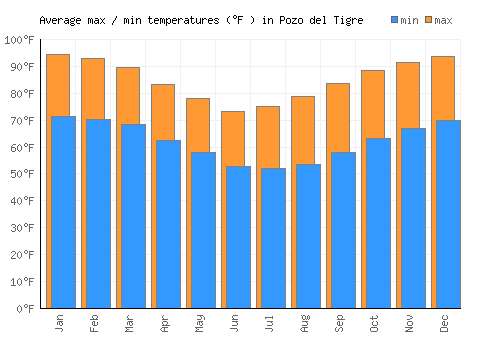 Pozo del Tigre average minimum / maximum temperatures (Fahrenheit)