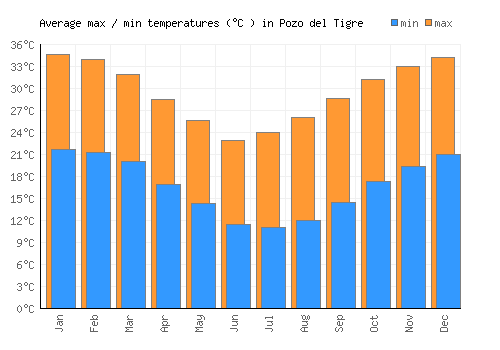 Pozo del Tigre average minimum / maximum temperatures (Celsius)